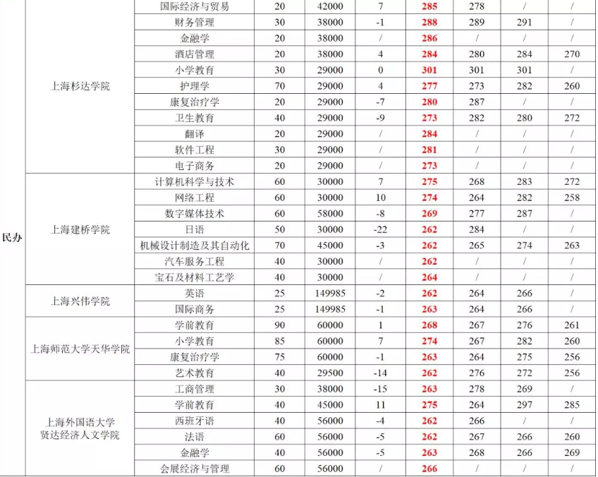 《2020上海春考23所大学校测分数线汇总，最高涨幅18分！》