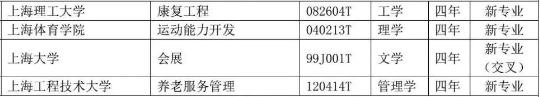 《上海22所高校，2020年供新增44个专业，撤销3个，附2020选科要求》